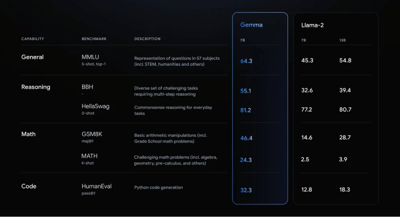 Gemma基准测试对比